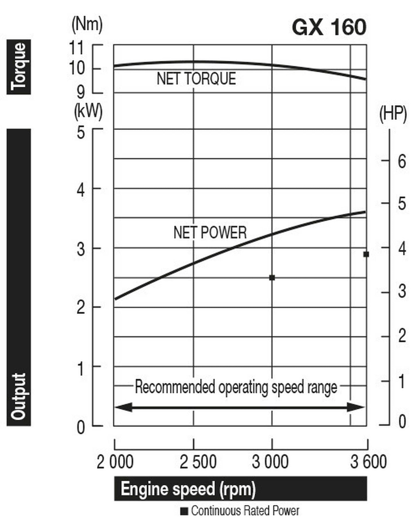 Honda GX160 Ut2 Qh Q4 Engine 19mm Crank, Top Tank